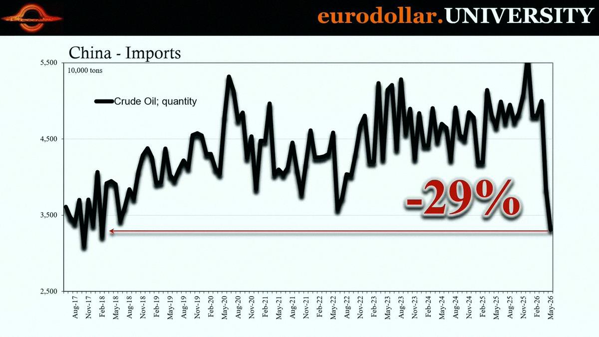 ElBubufa's tweet photo. The Fed keeps saying the economy's all good. Oil futures are telling a totally different story.

That curve used to be steep and backward, all about historic supply shortfalls. Now it's just flat.

That's not supply — that's demand dropping off a cliff.

Add in payrolls g https://t.co/kvWNjtHqoW