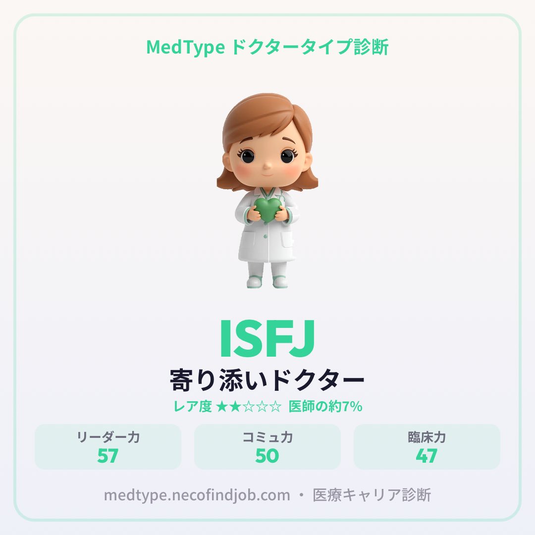 62momo_'s tweet photo. 【MedType 医師タイプ診断】
私のドクタータイプは「寄り添いドクター」(ISFJ)でした!
患者の声に耳を傾ける温かな臨床医
#MedType #医師タイプ診断 #16タイプ診断
https://t.co/q5HQ0AiYPJ https://t.co/GDYKVaYVdH