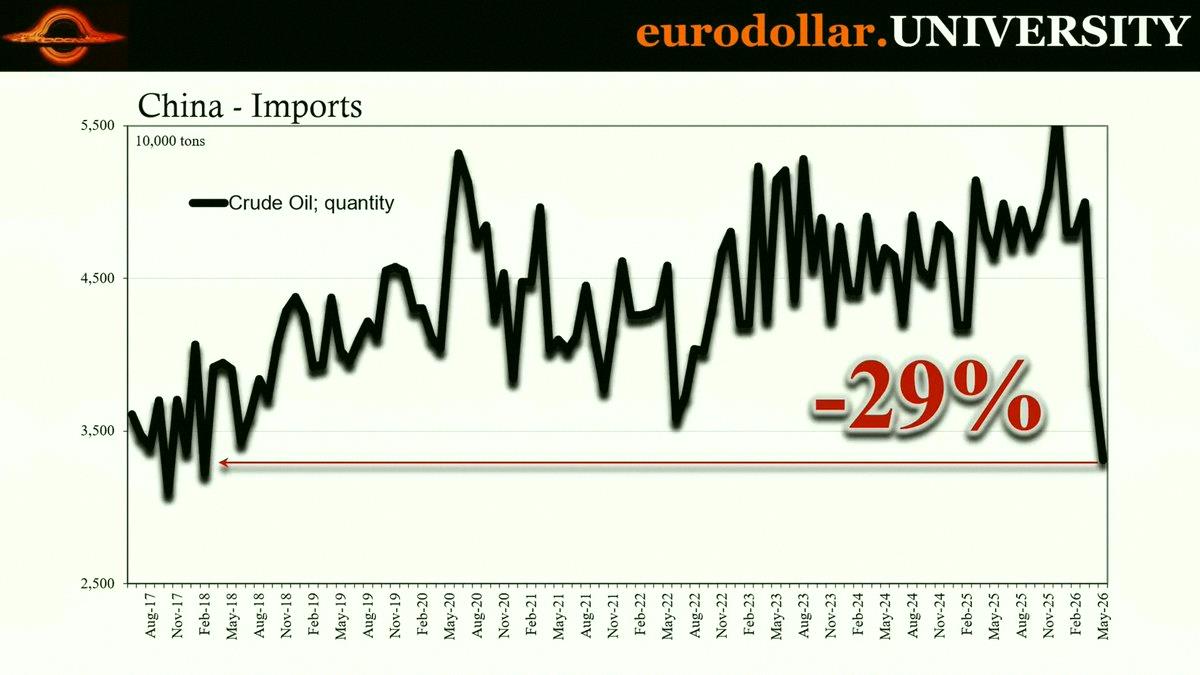 Wellington085's tweet photo. The Fed keeps saying the economy's fine. Oil futures are telling a totally different story.

A steep backwardated curve, built on historic supply deficits, has gone completely flat.

That's not supply. That's demand falling off a cliff.

Add in payroll revisions cutting te https://t.co/Uk8k1tXIBv