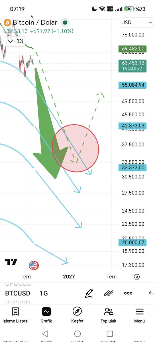 Criticalrole01's tweet photo. @cryptocupra There won't be a rise unless the green line—the 111-period simple moving average—enters the circle I've marked; don't bother waiting. https://t.co/QTQAadpz0h