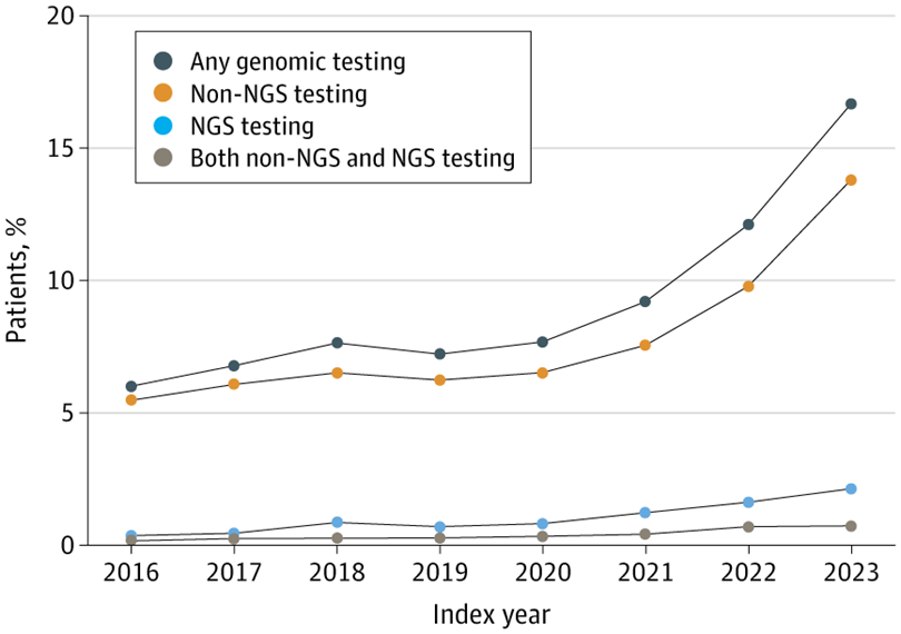 JAMANetworkOpen's tweet photo. After Medicare’s national coverage determinations for #NextGenerationSequencing, genomic testing among beneficiaries with common cancers increased nearly 3-fold, with the largest shift toward next-generation sequencing among patients with #LungCancer.
https://t.co/Q90XFjXBkt https://t.co/2FjtJTQdQ7