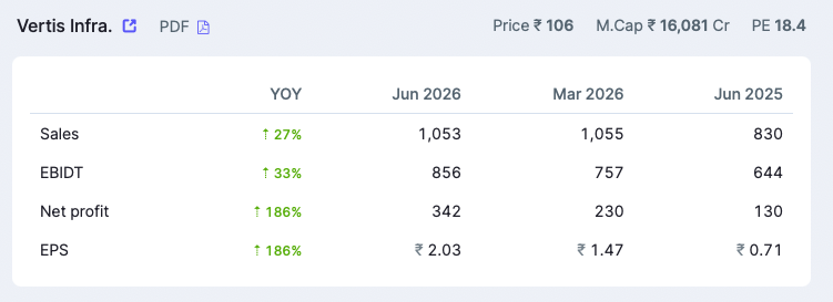stillpoppies's tweet photo. Vertis Infra. — Q1FY27 Results Update
good numbers with huge operating leverage..
#Q1FY27 #VertisInfra #Infrastructure #InvIT #Roads #StockMarketIndia #Investing https://t.co/twwb2ncmL6