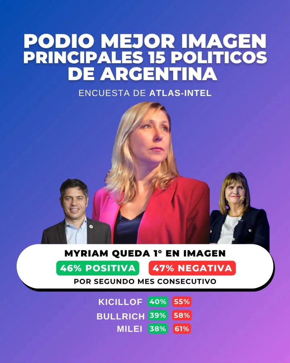 ARACYN08's tweet photo. @SeamosLibres22 @_EncuestAR_ https://t.co/gmfcF0cLAn