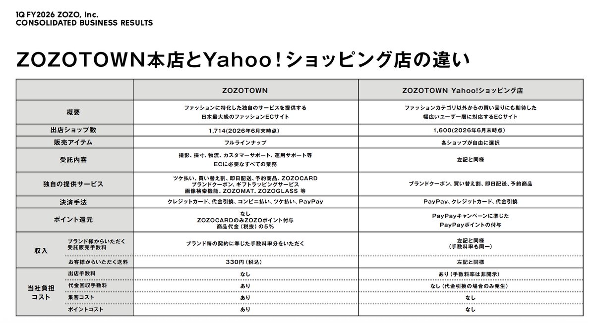 kanpo_blog's tweet photo. ZOZOTOWN本店とYahoo！ショッピング店の違い

（出典：ZOZO 2027年3月期1Q決算説明会資料） https://t.co/aEcPSxYL2h