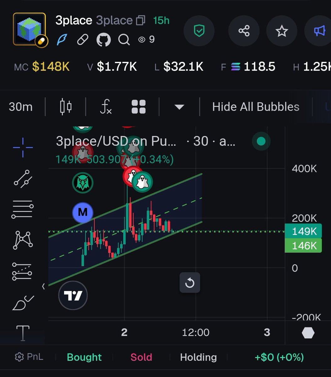 navidalizehy's tweet photo. 🚀 FIERY LONG SIGNAL -  $3place

$3place

 🚀

Entry: 146–149K  
Target 1: 180K 🔥  
Target 2: 220K 🚀  
Stop: 140K  

Ascending channel is screaming — let’s go! 💪 https://t.co/ih60F5iQDG