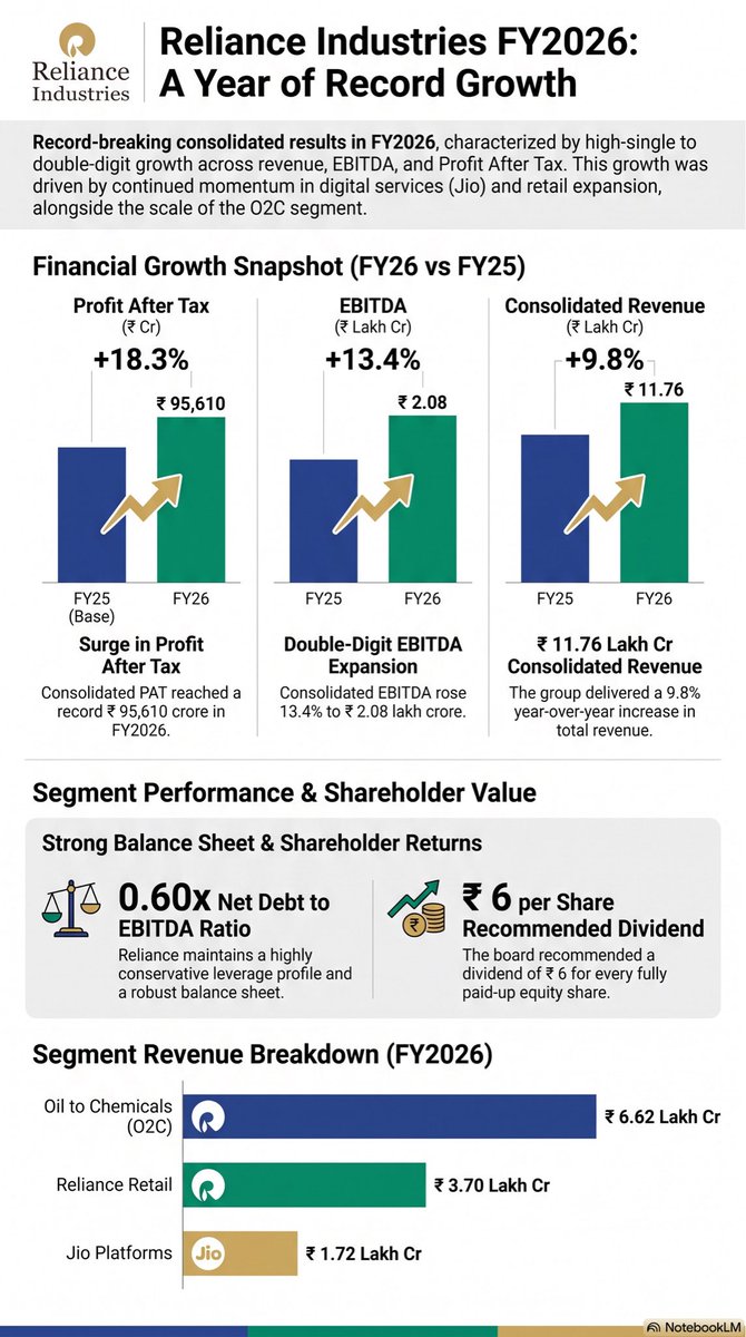 amitnworld's tweet photo. Reliance Industries overview #sharemarket #Relianceindustriesoverview #Relianceindustries https://t.co/kNGmcKUsV0