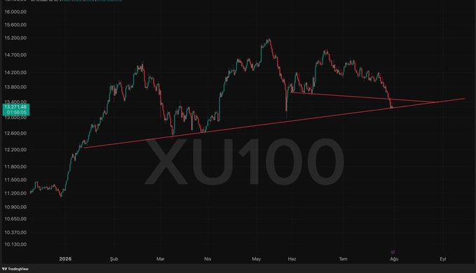 manon_nel's tweet photo. #XU100 #endeks #bist 

Arkadaşlar kötü dönemdeyiz biliyorum teknik grafik işe bile yaramıyor fakat şahsi görüşüm olarak ben buradan endeksden tepki bekliyorum. 

13.200 seviyesinden tepkiyi alarak önümüzdeki hafta endeksde yukarı yön bekliyorum.. https://t.co/r95o0Stxek