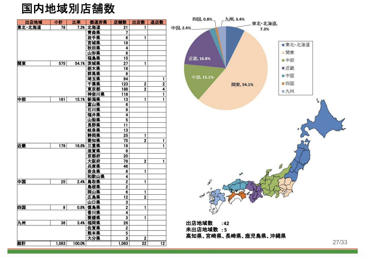 kanpo_blog's tweet photo. サイゼリヤの未出店地域は 高知県、宮崎県、長崎県、鹿児島県、沖縄県の 5地域 https://t.co/xJhfagflUv