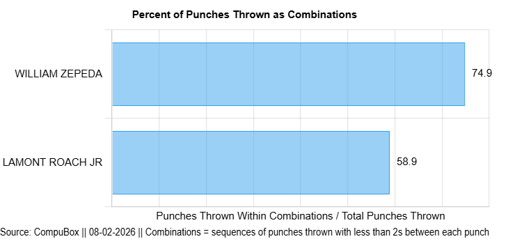 CompuBox's tweet photo. 8/1 DAZN/TNT - Zepeda W 12 Roach
Intense pressure by Zepeda, as 75% of his thrown punches were combinations. https://t.co/cETOqjxHW2