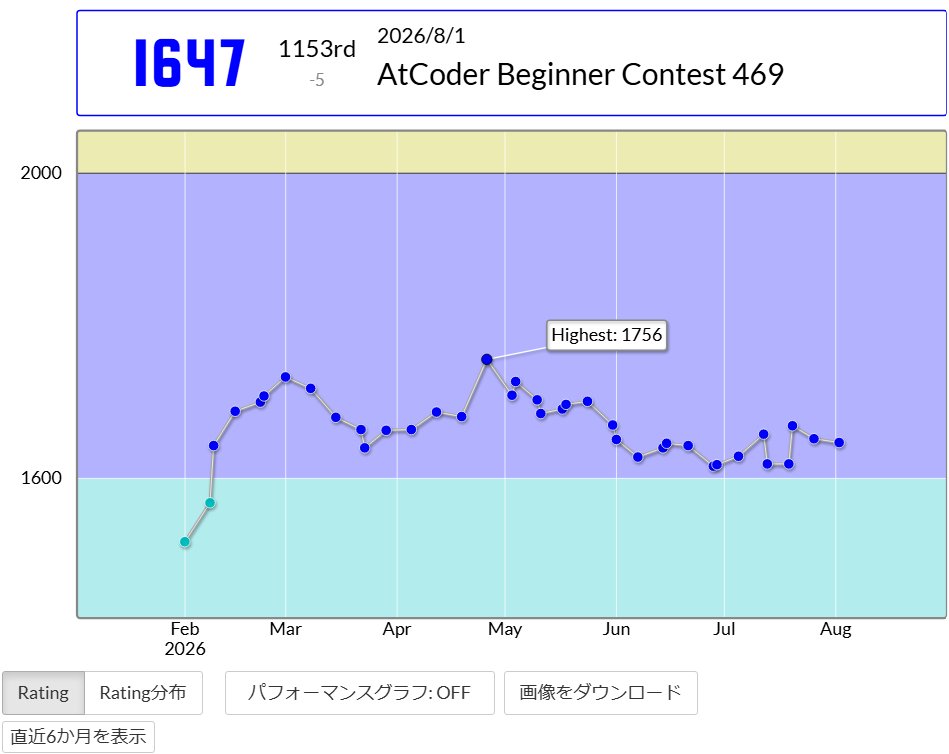 kammyu_unfixed's tweet photo. 直近半年表示、そろそろ水時代が見えなくなりそう
googologyさんのAtCoder Beginner Contest 469での成績:1153位
パフォーマンス:1596相当
レーティング:1652→1647 (-5) :(
#AtCoder #ABC469 https://t.co/cBkpdabPpV https://t.co/QKCspnRdOg