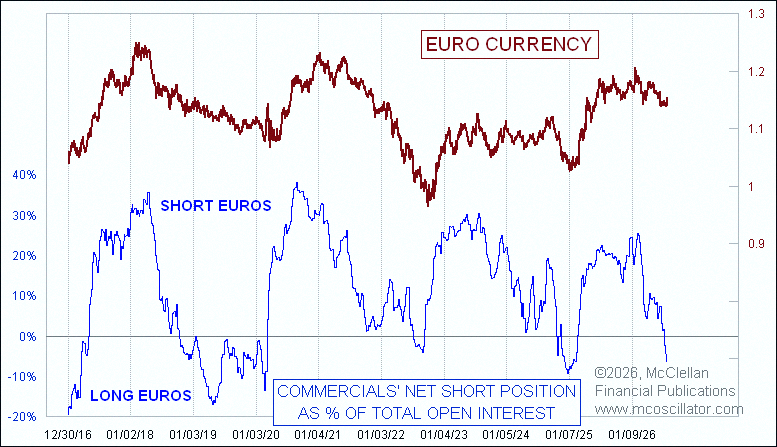 gcpseoexpert's tweet photo. Before the BoJ and US stepped in on the yen this week, big commercial euro futures traders had flipped back to a solid net long. They usually lean short, so just reaching this point is a bullish sign for the euro (and bearish for the dollar). https://t.co/64mjfpJnyz