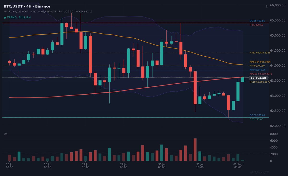 RFT_Crypto_BTC's tweet photo. ⚡ BTC — cluster broken, cash register topped up $63,600 delivered — second take-profit in the pocket, +$78 total banked, breakeven pulled up to $62,689. The remaining 40% tail runs from entry $62,464, paper profit $1,141. https://t.co/eSpnHDQaqr