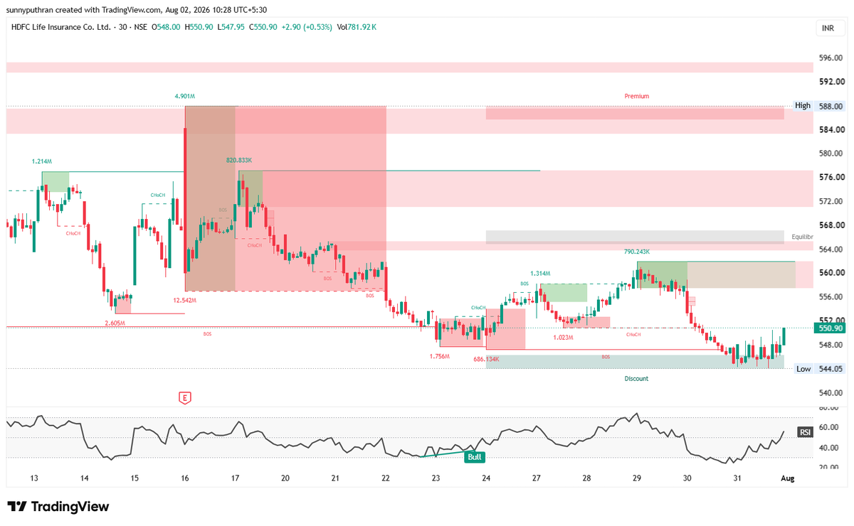 sunnyputhran's tweet photo. #HDFCLIFE #NIFTY
Buy Zone: ₹545
Target 1: ₹565
Target 2: ₹575++
Stop Loss: ₹530
Disclaimer: This is my personal market view based on my own analysis. I am not SEBI-registered. This is not investment or financial advice. Please do your own research and consult a SEBI-registered investment advisor before making any investment decisions.