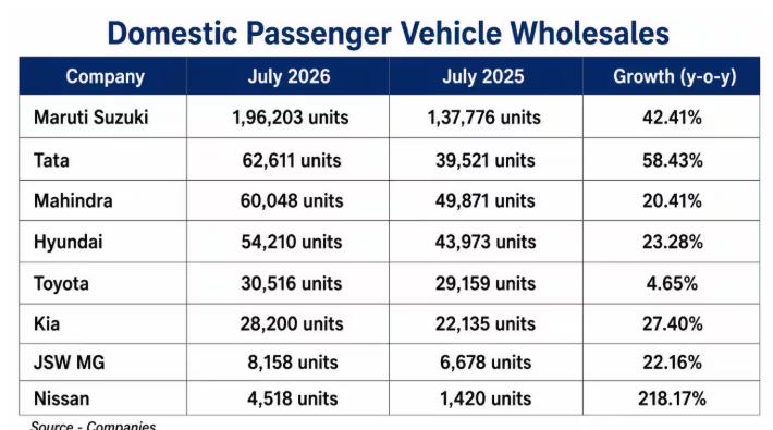 moneycontrolcom's tweet photo. #AutoWithMC | Car, two-wheeler sales in green lane as demand remains robust in July 2026
-Domestic PV and 2-wheeler volumes grew in July 2026.
-Overall PV segment rose 34.36% y-o-y to 4,69,162 units.
-Maruti Suzuki, Tata Motors, Hero MotoCorp saw strong growth.
@varunsingh0305 reports:
https://t.co/4zHImg4x6v