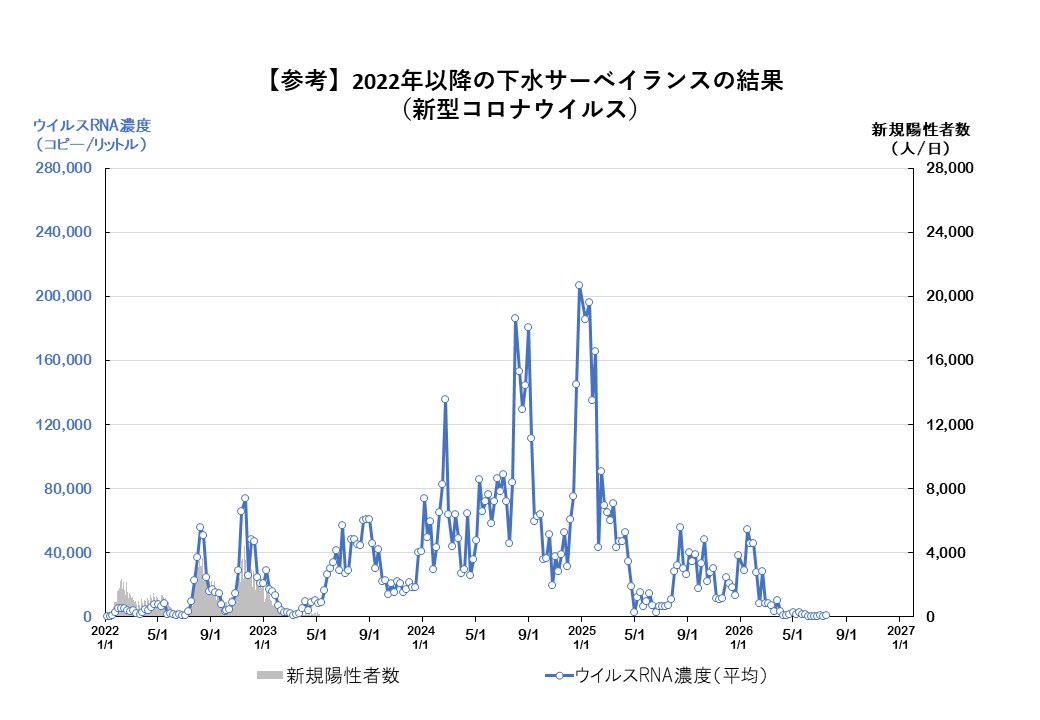 medical_for_all's tweet photo. さて、今週の札幌下水サーベイランスと北海道の感染症の状況を見ていきましょう、感染症禍での大人の嗜み。

新型コロナウイルスの濃度は少しずつ増えてきてます、過去の新規感染者数とイコールかと言われると、現在の変異株が消化管からどれくらいウイルスが出るのか？については後から研究で答え合わせができたりするので目安として見たいところです。

JN.1系統がやたらと消化管からウイルスを出すものだったのでえらいことになってますね、今回のBA.3.2系統はどうなるのか……

ウイルス濃度は増加傾向が続いているため、既に流行している九州、四国、関西のエリアから夏の感染の波は順当に来そうです。

少し気になるのがインフルエンザA型も下水に出てること、夏のインフルエンザも珍しくなくなってくるのでしょうか……

インフルエンザは「まだ」新型コロナウイルスに比べると感染者が出すウイルス量としては発症時と無症状での差があるので、感染対策としては分かりやすいのですが……それすら防げなかったため学級閉鎖、学年閉鎖、学校閉鎖がすごいことになってたのは見ている方なら分かるところです。

新型コロナウイルスはくれぐれも
「無症状でもウイルス排出量が多すぎる」ため、発症で区別がつかないということ、無症状感染者が三割から四割ほどいること。

その無症状であっても、体内で静かに蝕んでいくことは研究で明らかになってるため、決して油断せず予防やウイルス曝露時はウイルス増殖阻害をすることで長期障害たるLong COVIDを減らせたりする……

ここまで研究で示されてるので覚えておきたいですね。

屋内、人が見える屋外は
「顔と隙間なくマスク着用」を癖にすると良いでしょう、汗で濡れた際の交換のマスクを忘れずに。

前回感染して無事でした、次は……？これも研究では残念な結果が多いため、油断せずに防ぎつつ……

マスクだけでは熱中症にならない、なりようがない、と言うことも示されてるので、暑いなら涼しくして冷やして、遮熱してお過ごしください。

顔と隙間ないマスク着用は現在札幌で流行している手足口病を防ぐ際にも使えますので、ぜひ！

では、次は北海道の感染症の状況を見てみましょう。