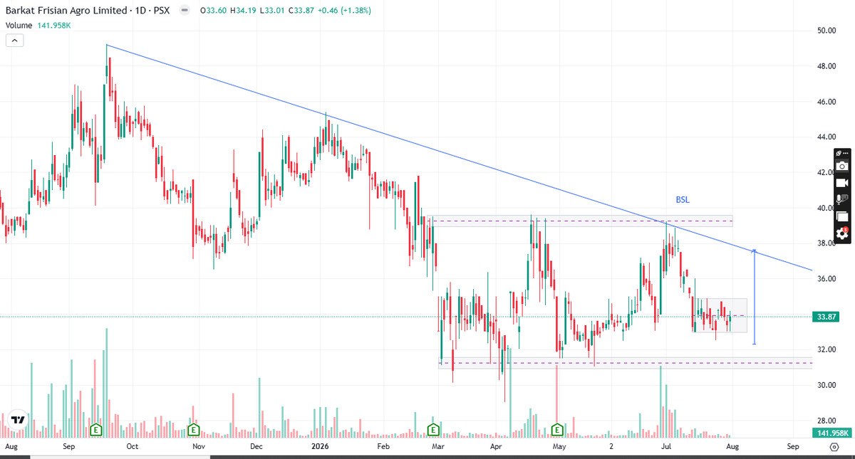 PsxAnalysis's tweet photo. #BFAGRO (Barkat Frisian Agro Limited) 2 -3 AUG Technical Analysis For more Analysis and details WhatsApp channel LINK IN 1ST BIO
#MFL #BFAGRO #PSX #PakistanStockExchange #StockMarketPakistan #TechnicalAnalysis #PriceAction #Trading #Stocks #PSXAnalysis #ShareMarket #Investing #MatcoFoods #BarkatFrisianAgro #KSE100 #StockTrading #SupportResistance #SmartMoney #RTTI #TradingPakistan