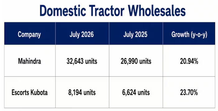 moneycontrolcom's tweet photo. #AutoWithMC | Car, two-wheeler sales in green lane as demand remains robust in July 2026
-Domestic PV and 2-wheeler volumes grew in July 2026.
-Overall PV segment rose 34.36% y-o-y to 4,69,162 units.
-Maruti Suzuki, Tata Motors, Hero MotoCorp saw strong growth.
@varunsingh0305 reports:
https://t.co/4zHImg4x6v