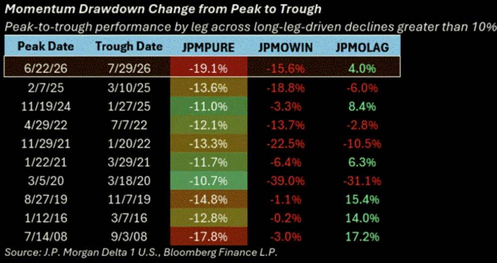 gilvancamil's tweet photo. Momentum got totally wrecked. 

JPM points out this is the worst long-driven momentum selloff in two decades. https://t.co/wp3fX4Ulm7