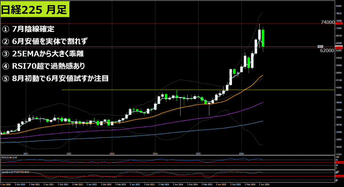 TradeBoy9's tweet photo. 日経先物の戦略動画をアップしました。

ポイントは、
① 月足・週足は過熱感残る中、週足は60,500円で下ヒゲ反発
② 日足は下降チャネル継続、木曜に3,400円上昇も金曜は失速
③ H4はチャネル上限65,500円を超えるか、60,000円まで戻すか

まとめると、3,497円高でも下降チャネルはまだ崩れてません。 https://t.co/Gl4qK3UfzD