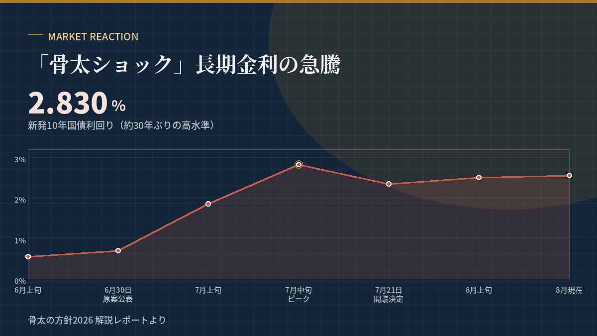 ykmwce's tweet photo. 先日、発表された骨太の方針について、まとめてみました。皆さんはこれを見てどんな印象を持つ？
【1/9】
令和8年7月21日、政府が「骨太の方針2026」を閣議決定。四半世紀続いた財政再建路線から「投資による成長」へ大転換した、話題の「骨太ショック」まで。要点をスレッドで解説します🧵

【2/9】財政運営の大転換
目標が「PB黒字化」→「債務残高対GDP比の安定的低下」へ。単年度主義もやめ、複数年度で投資できる「強く豊かな日本」投資枠を新設。方針内での「投資」の登場回数は60回→157回に急増しました。

【3/9】370兆円の投資ロードマップ
2040年度までに官民あわせて累計370兆円超、単年で250兆円の国内投資が目標。AI・半導体、GX、創薬・先端医療が三本柱。創薬は2040年に世界シェア10%(33.4兆円)を狙います。

【4/9】「骨太ショック」
原案公表直後、財政規律への懸念から長期金利が一時2.830%(約30年ぶり)へ急騰、円も162円台に下落。英国トラス政権の再来かと市場がざわつきました。政府は日銀の独立性尊重を明記し沈静化を図りました。

【5/9】暮らしへの影響
現役世代の社会保険料率は「引き下げ」方向。一方、70歳以上の医療費窓口負担は「原則3割」への見直しを検討(2026年末までに工程表策定)。世代間の負担バランスが今後の焦点です。

【6/9】理工系女子人材の倍増
大学工学部の女子学生比率を18%→36%に倍増する目標も明記。NPO法人Waffleが6年連続で行ってきた提言が、国家戦略に結実しました。AI時代の「文理の壁」を壊す挑戦です。

【7/9】残るリスク
①つなぎ国債の償還財源は白紙 ②食料品の消費税減税は8月に決着持ち越し ③2030年代には「金利>成長率」の逆転局面が予測される「崖」も控えています。

【8/9】まとめ
「節約」から「投資」への大転換。成功のカギは①財源の透明化②EBPMによる厳格な事業査定③日銀との対話の3つ。2027年春の「責任ある積極財政元年」予算で本気度が試されます。

【9/9】
詳しく整理したレポートも作成しました。財政・産業・社会保障・教育まで一気通貫でまとめています。気になった論点があればぜひコメントで教えてください。
#骨太の方針2026 #積極財政 #日本経済

＃骨太の方針