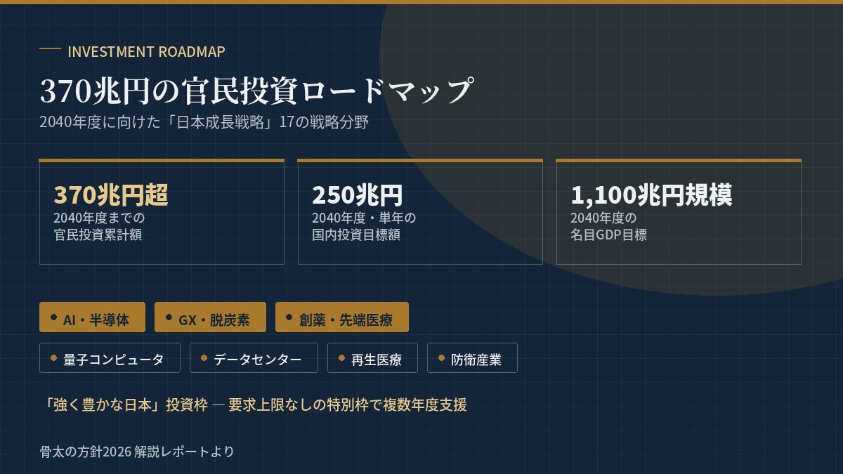 ykmwce's tweet photo. 先日、発表された骨太の方針について、まとめてみました。皆さんはこれを見てどんな印象を持つ？
【1/9】
令和8年7月21日、政府が「骨太の方針2026」を閣議決定。四半世紀続いた財政再建路線から「投資による成長」へ大転換した、話題の「骨太ショック」まで。要点をスレッドで解説します🧵

【2/9】財政運営の大転換
目標が「PB黒字化」→「債務残高対GDP比の安定的低下」へ。単年度主義もやめ、複数年度で投資できる「強く豊かな日本」投資枠を新設。方針内での「投資」の登場回数は60回→157回に急増しました。

【3/9】370兆円の投資ロードマップ
2040年度までに官民あわせて累計370兆円超、単年で250兆円の国内投資が目標。AI・半導体、GX、創薬・先端医療が三本柱。創薬は2040年に世界シェア10%(33.4兆円)を狙います。

【4/9】「骨太ショック」
原案公表直後、財政規律への懸念から長期金利が一時2.830%(約30年ぶり)へ急騰、円も162円台に下落。英国トラス政権の再来かと市場がざわつきました。政府は日銀の独立性尊重を明記し沈静化を図りました。

【5/9】暮らしへの影響
現役世代の社会保険料率は「引き下げ」方向。一方、70歳以上の医療費窓口負担は「原則3割」への見直しを検討(2026年末までに工程表策定)。世代間の負担バランスが今後の焦点です。

【6/9】理工系女子人材の倍増
大学工学部の女子学生比率を18%→36%に倍増する目標も明記。NPO法人Waffleが6年連続で行ってきた提言が、国家戦略に結実しました。AI時代の「文理の壁」を壊す挑戦です。

【7/9】残るリスク
①つなぎ国債の償還財源は白紙 ②食料品の消費税減税は8月に決着持ち越し ③2030年代には「金利>成長率」の逆転局面が予測される「崖」も控えています。

【8/9】まとめ
「節約」から「投資」への大転換。成功のカギは①財源の透明化②EBPMによる厳格な事業査定③日銀との対話の3つ。2027年春の「責任ある積極財政元年」予算で本気度が試されます。

【9/9】
詳しく整理したレポートも作成しました。財政・産業・社会保障・教育まで一気通貫でまとめています。気になった論点があればぜひコメントで教えてください。
#骨太の方針2026 #積極財政 #日本経済

＃骨太の方針