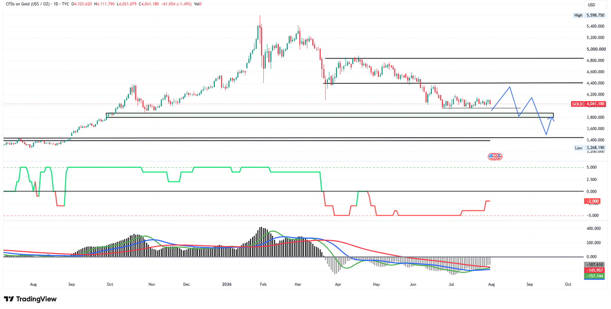 Gagan9971Deep's tweet photo. https://t.co/jlDeeFhupy    now gold can make some bounce because of multiple divergence  but weekly chart is conforming the range shift type to downtrend  this bounce can be dead cat bounce https://t.co/daqusGFBQe