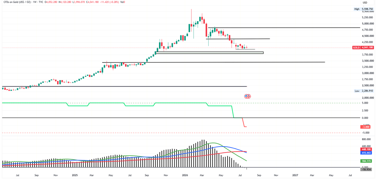 Gagan9971Deep's tweet photo. https://t.co/jlDeeFhupy    now gold can make some bounce because of multiple divergence  but weekly chart is conforming the range shift type to downtrend  this bounce can be dead cat bounce https://t.co/daqusGFBQe