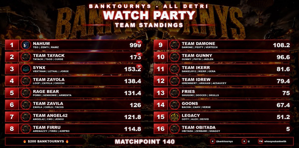 Ramz10x's tweet photo. $200 @BankTournys Rotational Customs
1 am x 2 elites #CHAMPS w / @Teo_Nh &amp; @HernnQuintero12  | best sub @Zentiwz |
regresando a los torneos 🙌🏻 https://t.co/0SeTqfUlPL