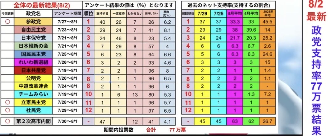 mipu_ganbal's tweet photo. ８月２日 最新政党支持率
参政党、先週に引き続き
またもや、第１位🥇
いよいよ40%に👏👏👏

2位の自民党に、大差をつける💪

やっぱり、国民はちゃんと観てますね〜
日本人、頑張りましょう❣️🔥
#日本人ファースト参政党
#参政党は希望の光🌟 https://t.co/rziZVeIjad