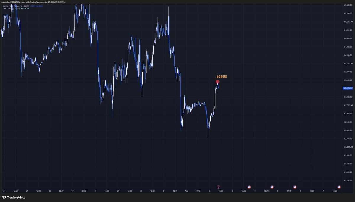 Max1milianPrice's tweet photo. they did indeed go for one last move to that 63.5k region i laid out in this post after sweeping the previous low to make people think that was a bulish sweep for higher

and people have got sucked in - funding back to nicely positive 

- whats even more perfect is now weve got a DAILY retest of that huge resistance trendline not just a 4hr! 

Therefore I do not reccomend longing from 60k region except a very quick scalp, as the daily rejection suggests they will more than likely go straight down