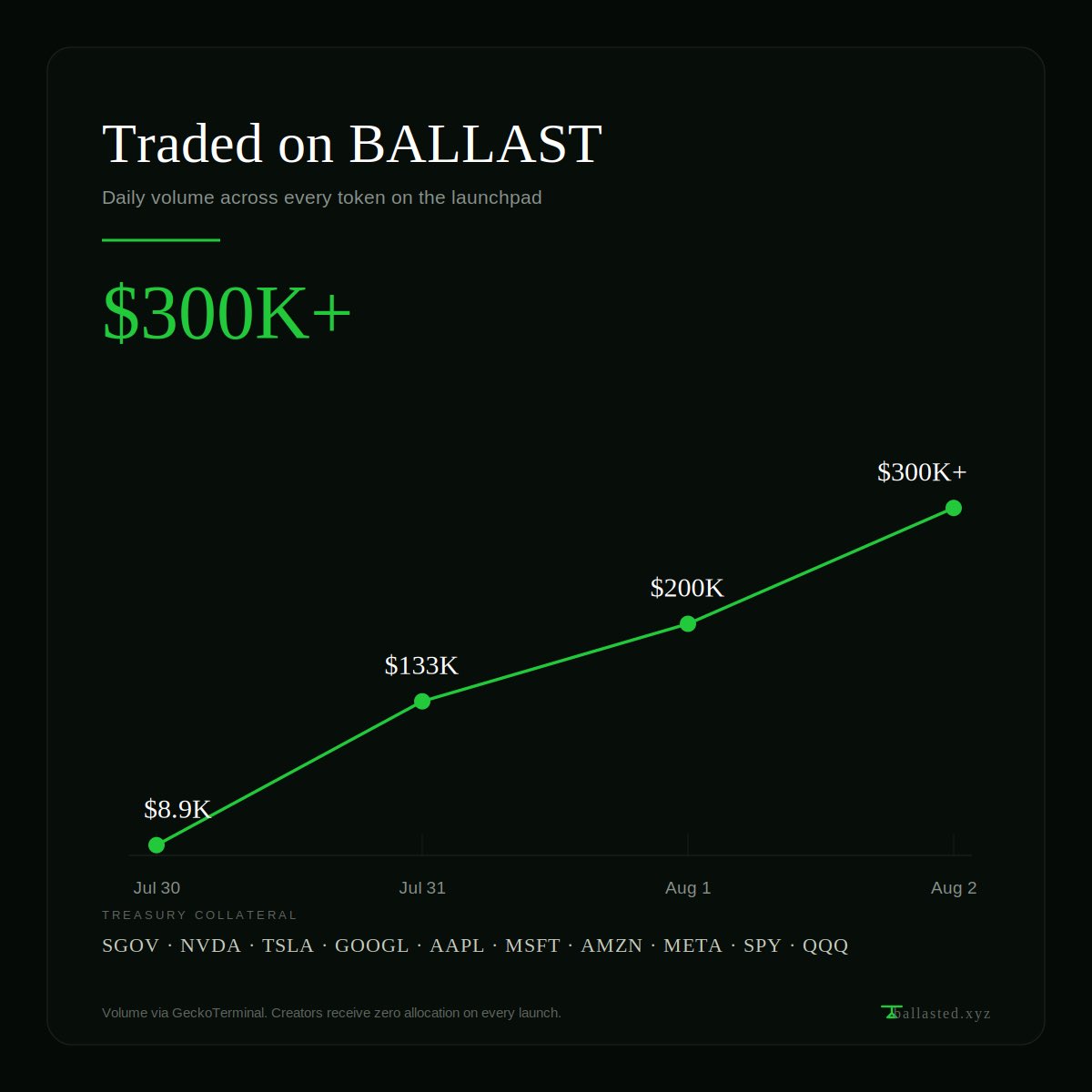 ballastedapp's tweet photo. $300,000+ traded across @ballastedapp.

Four days ago it was $8.9K, and every token on the platform was mine.

The thing that hasn’t changed as the number moved: no creator on this launchpad holds a token. 100% of supply seeds the pool at launch, LP locks permanently, and there is no allocation mechanism in the contracts to opt into. Not one of those trades bought a founder’s bag.

Ten tokenized assets can back a launch — $SGOV, $NVDA, $TSLA, $GOOGL, $AAPL, $MSFT, $AMZN, $META, $SPY, $QQQ. Deposit any of them and your backing per token shows on your page, priced live by Chainlink.

Still true: unaudited, and total ballast is $0 because nobody has funded a treasury yet. Volume grew. That number didn’t.

https://t.co/dEiWKhsYwE
