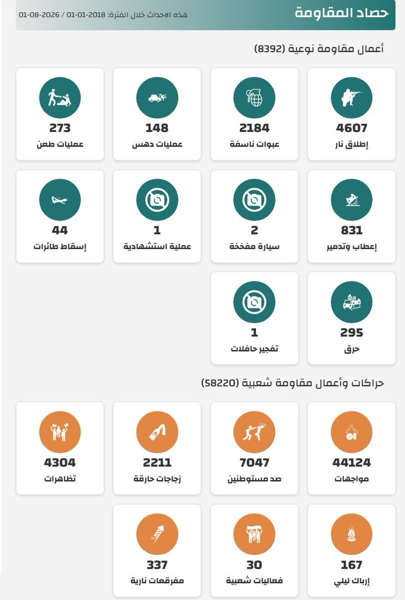 DanitheSett's tweet photo. Did anyone say "settler violence"?

This is a screen shot from an Arab media outlet (Moata) boasting huge numbers of terror attacks in Judea and Samaria during January-august 2026.

4,607 shooting attacks
2,148 bombing attacks
148 ramming attacks 
2,211 Molotov cocktails
Etc.

They admit their daily terror, they are proud of it.

Why does the media barely report it? 

Credit: @jdhalevi