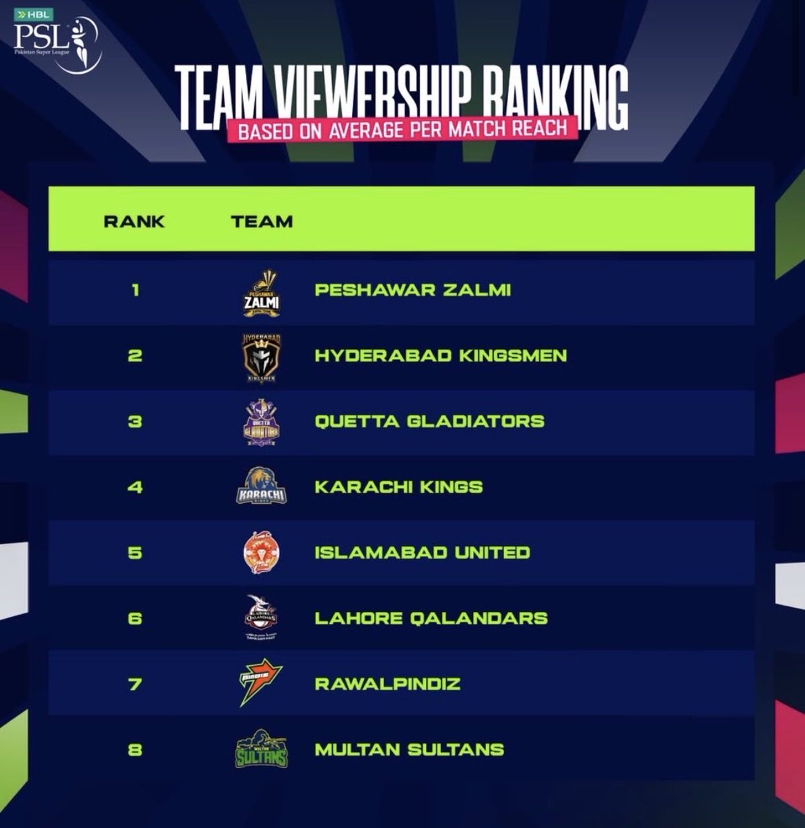 aliktareen's tweet photo. Why would the PSL post this 😄😭

Every brand's commercial team in the country is screenshotting this. It's a discount coupon.

How do the bottom four walk into a renewal meeting and ask for the same money, let alone more?

Pindiz and Multan are already losing billions every year. Instead of helping them cut those losses, the league just made sure their sponsorship revenue drops.

Who signed off on this? 🙄