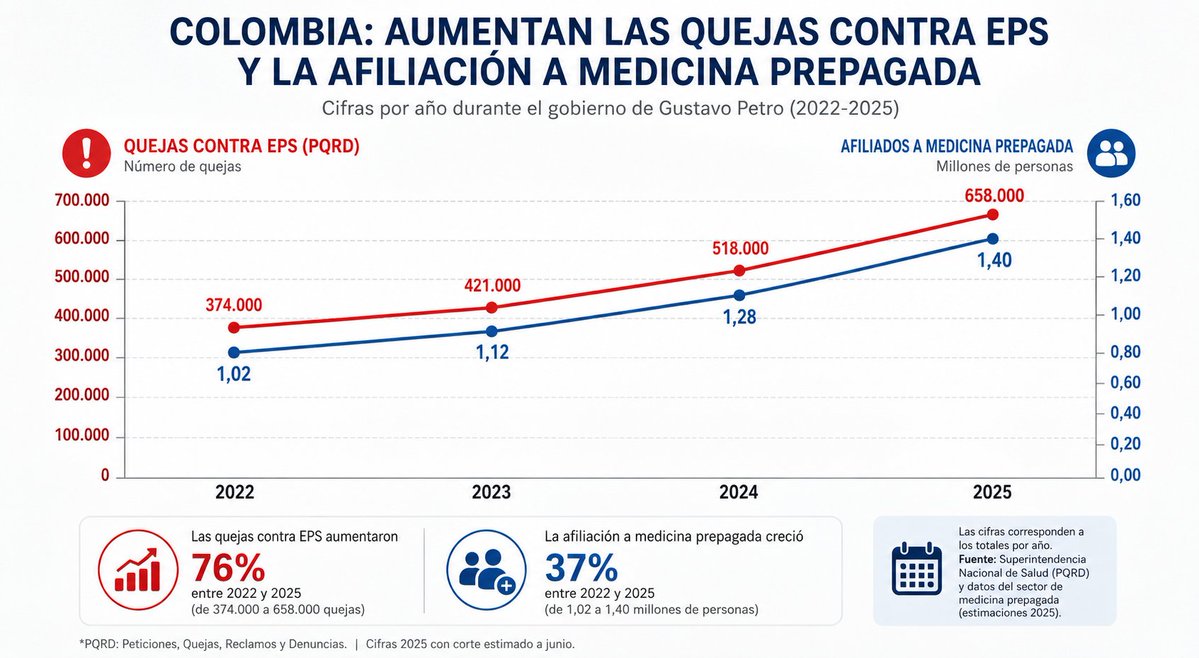 AMBosVelasco's tweet photo. @AmelitaPrado Amalia, a veces es bueno informarse. Estas cifras son las presnetadas por la Super Salud.  Quién te da a ti la info? RTVC? 
Luego pregunto si hasta Pinturita salió a decir que el modelo no funciona. ¿qué datoa utilizas para tu afirmación? https://t.co/YBAK0ZAgyV