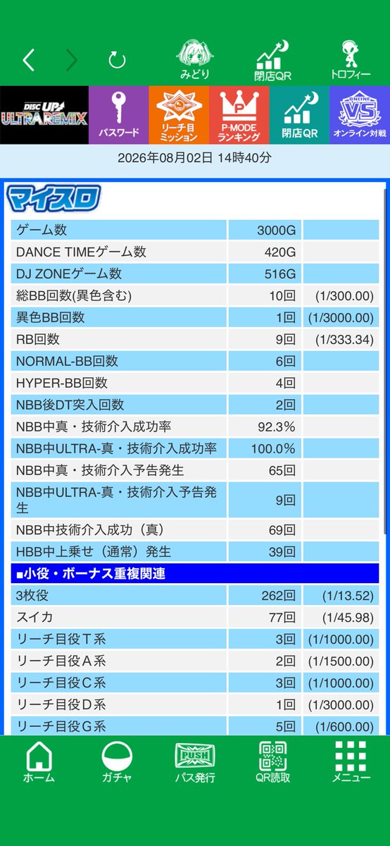 mokkun2869's tweet photo. 【ウルリミ6,000Gツッパ企画vol.7】
途中経過です☺️
固まってボーナス引けたので、ギリギリプラス域に浮上です

 #ディスクアップウルトラリミックス
 #6000Gツッパ企画
 #通算182分の1を切れるまでおわらない https://t.co/GA0DPOLo6G
