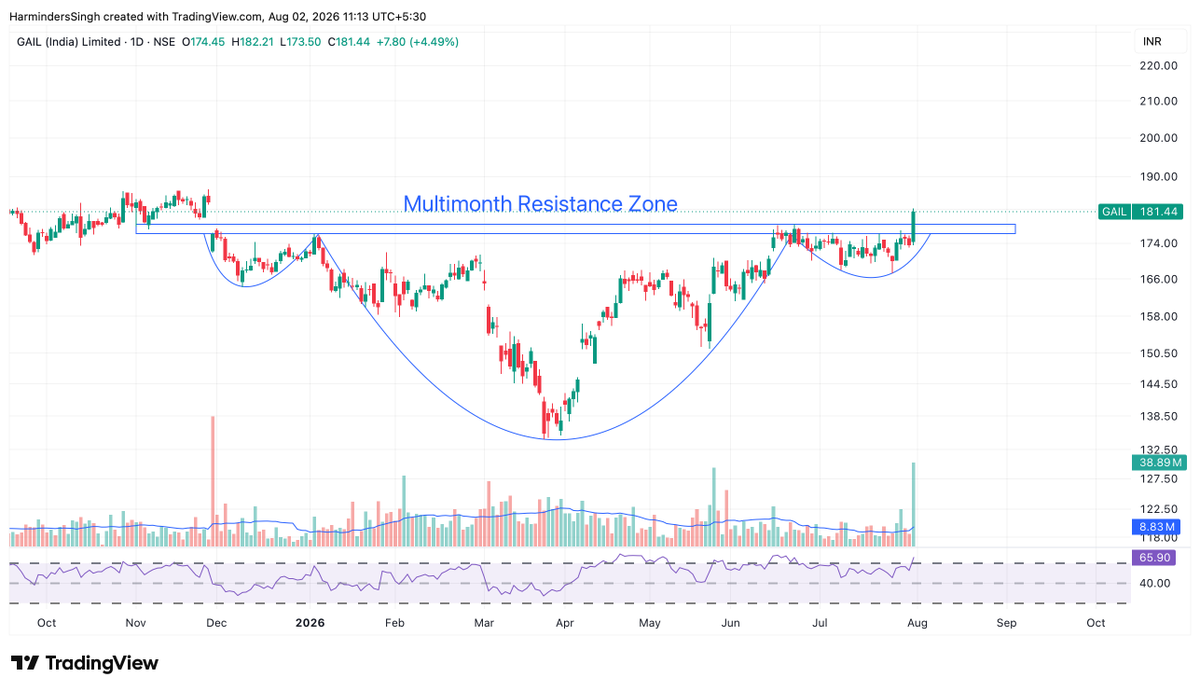 TutejaHarminder's tweet photo. #GAIL | Daily Chart
GAIL has finally broken above a multi-month resistance zone, completing an Inverse Head & Shoulders breakoutafter months of accumulation.

🔹 The breakout is backed by a strong bullish candle and a sharp volume expansion, adding credibility to the move.

🔹 Price is now trading above all key moving averages, indicating improving trend strength.

🔹 RSI has pushed above 60, reflecting strengthening momentum without yet entering extreme territory.

🔹 The previous resistance around ₹170–178 now becomes an important support zone on any pullback.

The bigger takeaway isn't the breakout itself—it's the long period of consolidation that preceded it. Strong trends often begin after patient accumulation, 

GAIL appears to be transitioning into that phase.

As always, sustained closes above the breakout zone will be key to confirming the move.

#GAIL #Stocks #TechnicalAnalysis #Breakout #InverseHeadAndShoulders #SwingTrading #IndianStockMarket #PriceAction