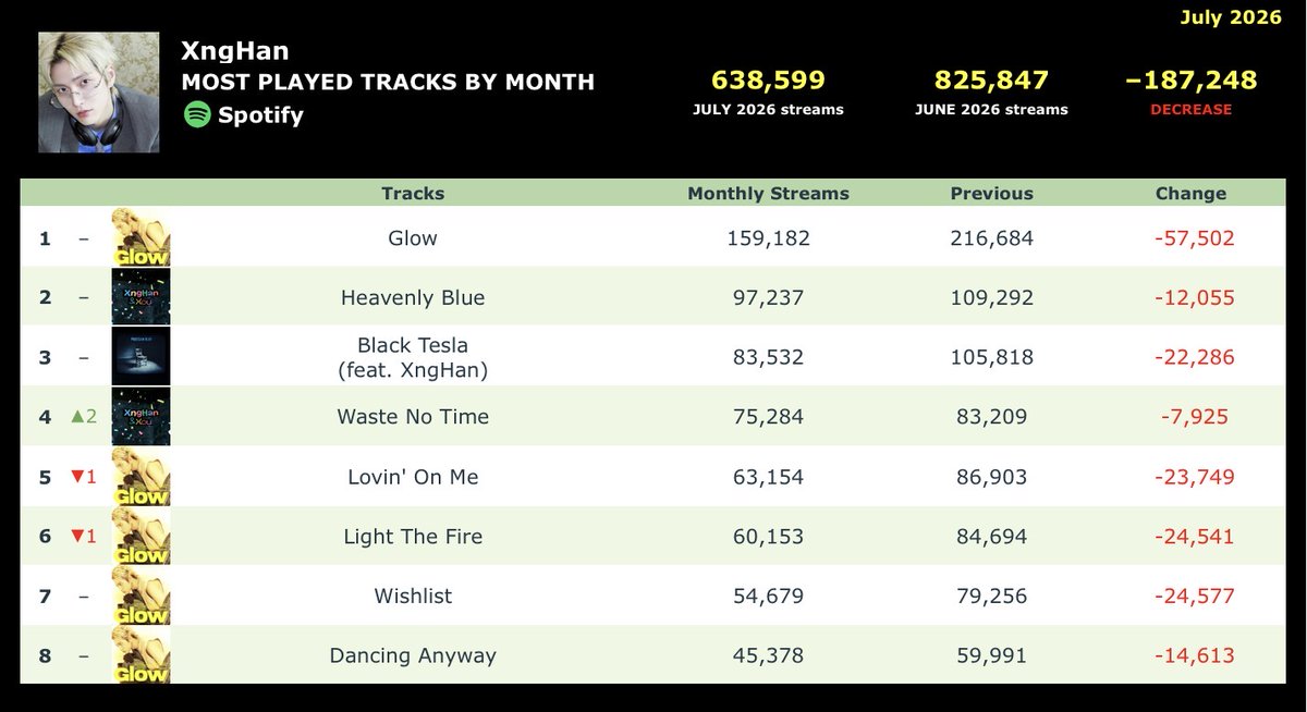 XNGHANSTRM's tweet photo. .@XngHan_official received 638,599 streams [-187,248] on Spotify for the month of July.

‘Waste No Time – 1st Single Album’ received a total of 172,521 streams while ‘Glow – 1st Mini Album’ had 382,546 streams.

#XngHan #XngHan_Xoul https://t.co/dhPqnXYrCy