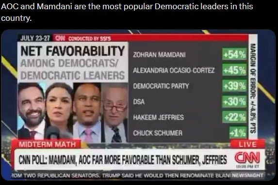 motionboyOVO's tweet photo. @Ange_Amene Exactly take your hating ass to bed. Harris is not even a top five like Democrat while we had a DSA in top four in the poll with AOC.😂😂😂😂 https://t.co/BS6nT3Frgt