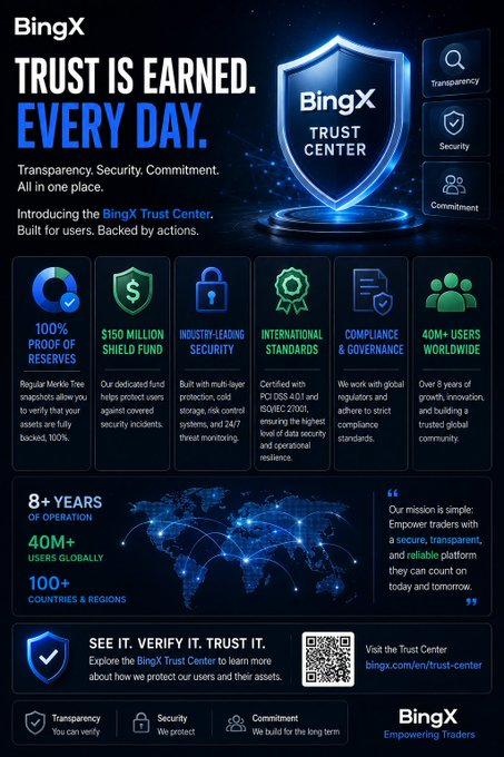 Henryaplis's tweet photo. Trust isn't built overnight, it's earned through consistent action over years. BingX just pulled its Proof of Reserves, Shield Fund and security certifications into one dedicated Trust Center. Worth actually reading through if you've never checked what backs your funds.
#BingX #BingXTrustCenter