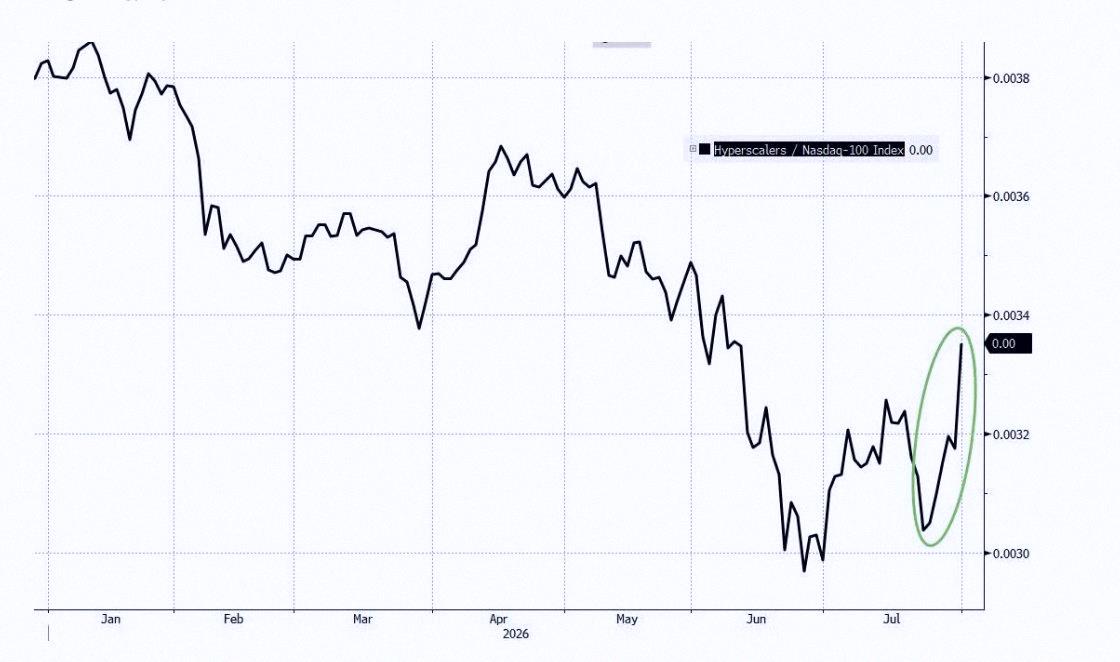 icamera23's tweet photo. Hyperscalers just logged their biggest weekly edge over $NDX ever. 

Only this week, 3-month hyperscaler vs. NDX was near 20-year lows. 

Now they're beating NDX by the widest weekly gap on record, thanks to huge cloud numbers from $MSFT and $AMZN. https://t.co/klhT28tiwX