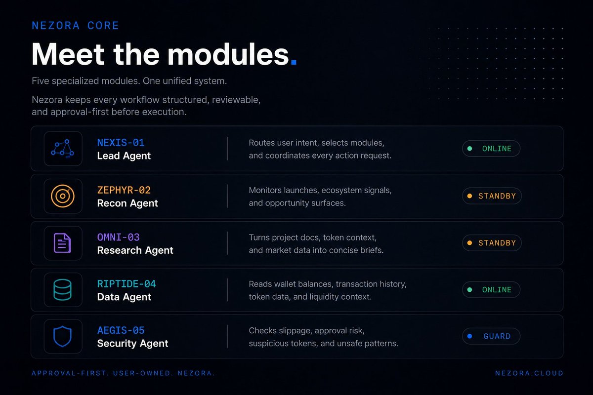 NezoraAi's tweet photo. Meet the Modules.

Every Nezora workspace is powered by specialized AI modules, each built for a specific responsibility.

Instead of relying on one monolithic agent, Nezora separates planning, research, data, monitoring, and security into focused components that work together.

The result is a workflow that's structured, reviewable, and approval-first before any action is taken.

https://t.co/WBFMJnrxli
