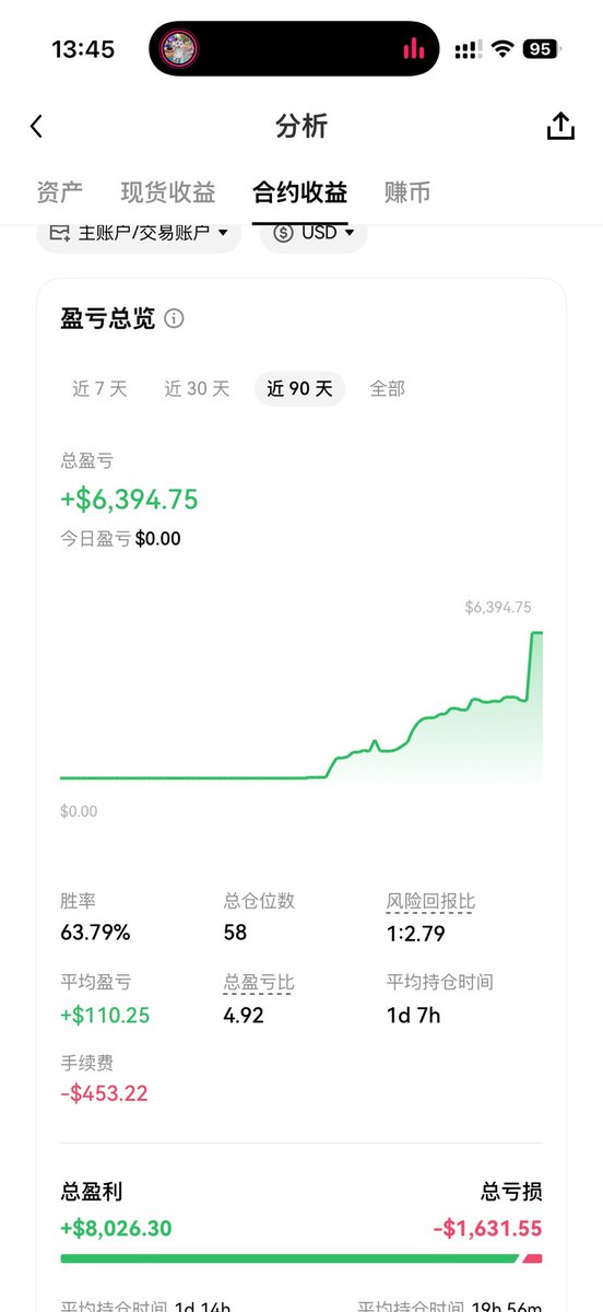 qqwweert001's tweet photo. 最近刷到熬鹰老哥做的��绩  1wu打到1kwr 热度蛮高的  突然想到  时间点和收益率和我挑战的百倍也对得上  但是我本金小  最高收益应该也有个120-130倍左右 如果熬鹰老哥能看到这条帖   能不能给我下次百倍挑战提一点优化性的建议 感激不尽@thankUcrypto https://t.co/ty1Bt6EtPz