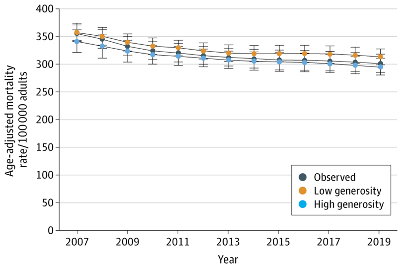 JAMANetworkOpen's tweet photo. A higher #SupplementalNutritionAssistanceProgram policy index was associated with lower county cardiovascular mortality, indicating that state policies supporting SNAP participation may improve cardiovascular health.

https://t.co/wvdGErITaz https://t.co/FMfIGt3p5h