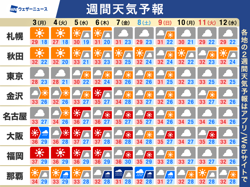 wni_jp's tweet photo. 【週間天気予報】この先一週間の天気
・熊本　3日(月)は40℃近い危険な暑さに
・東海から九州は厳しい暑さ　熱中症に警戒
・北陸や東北は梅雨明けへ　夏空と暑さが本格化
・台風13号　小笠原や沖縄は荒れた天気に注意
▼詳しくはこちら▼
https://t.co/czvWNe6O9e https://t.co/2idNxT7ETs