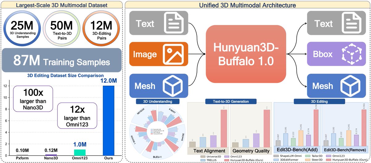 bdsqlsz's tweet photo. Hunyuan3D-Buffalo 1.0:
A Unified Multimodal Model for Scalable 3D Generation,
Understanding, and Editing https://t.co/k26QjJUAXa