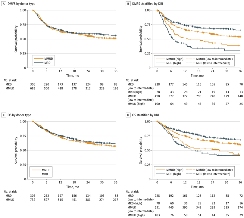 JAMANetworkOpen's tweet photo. Among patients with high-risk blood cancers, #MismatchedUnrelatedDonor transplant with posttransplant cyclophosphamide was associated with lower relapse risk vs #MatchedRelatedDonor transplant.

https://t.co/abS56vlRRT https://t.co/zsoXU6T0rk