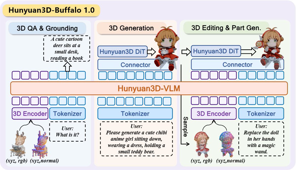 bdsqlsz's tweet photo. Hunyuan3D-Buffalo 1.0:
A Unified Multimodal Model for Scalable 3D Generation,
Understanding, and Editing https://t.co/k26QjJUAXa