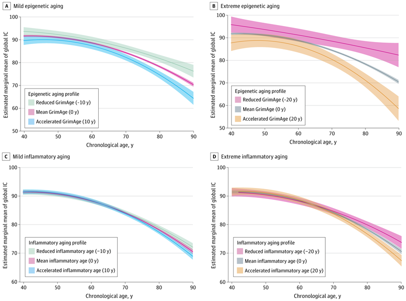 JAMANetworkOpen's tweet photo. Accelerated epigenetic #aging was associated with lower global #IntrinsicCapacity across adulthood, with greater detrimental associations at older ages than accelerated inflammatory aging.

https://t.co/6ZjiCL1mQG https://t.co/Fy5sw3NKEd