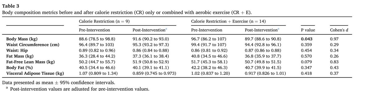 LSaugman's tweet photo. @MSKPhysioJnl "The decrease in body mass (3.9 ± 1.2 kg) for the CR + E group was  greater than the CR group (1.9 ± 2.7 kg; p = 0.043; Table 3)" - table 3 shows weight gain?? https://t.co/sP9xwAuiFR