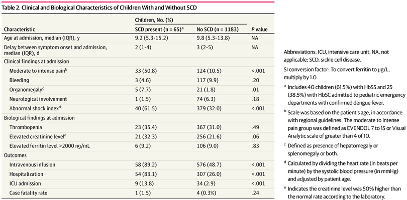 JAMANetworkOpen's tweet photo. Pediatric #Dengue during the French Caribbean epidemic was associated with substantial emergency and hospital care use, with many children requiring intravenous infusion or hospitalization.

https://t.co/E6wU1lpbf0 https://t.co/r7LOZG2PWh